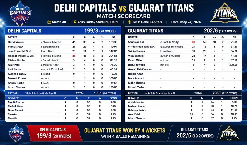 Delhi Capitals vs Gujarat Titans Match Scorecard