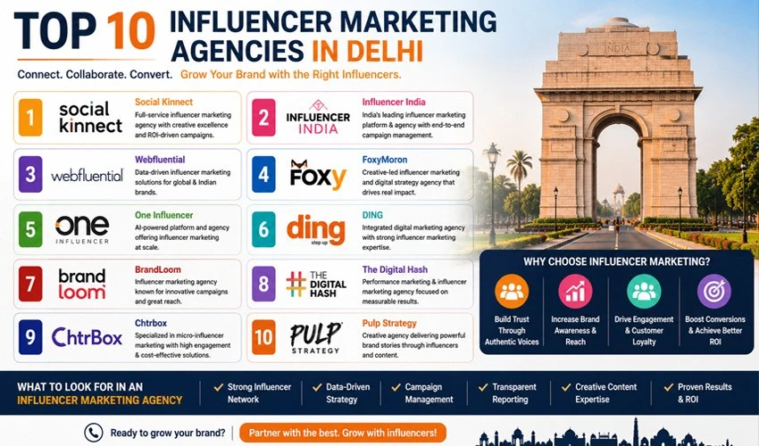 Top 10 Influencer Marketing Agencies in Delhi
